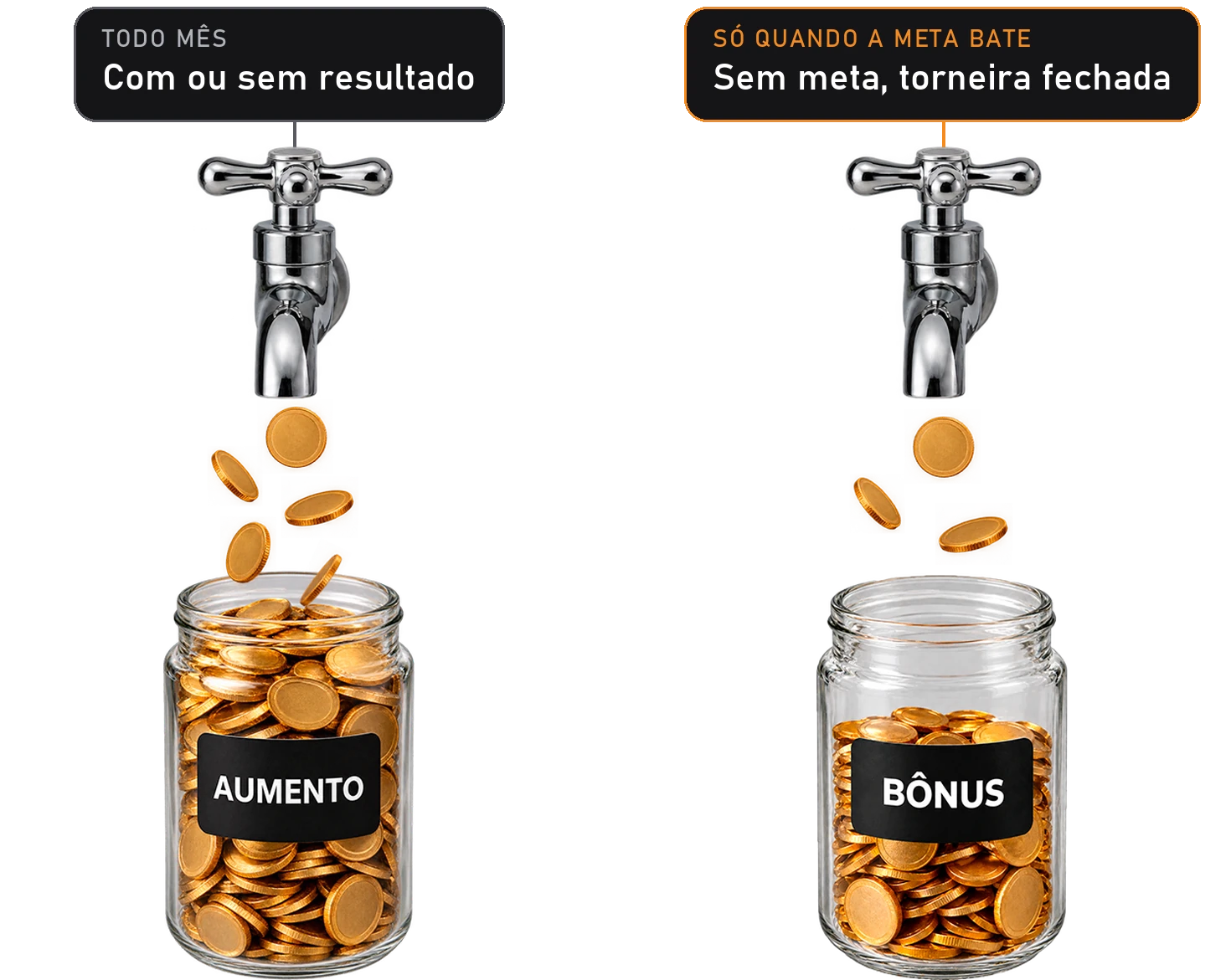 Duas torneiras soltam moedas em dois potes de vidro: a do aumento paga todo mês, com ou sem resultado, e o pote está cheio; a do bônus só abre quando a meta bate, e o pote está pela metade
