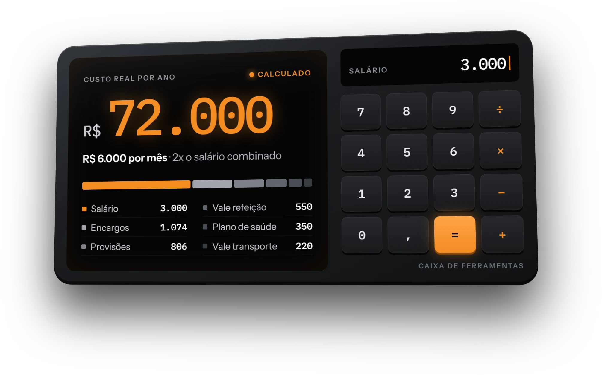 Calculadora deitada com a tela acesa mostrando R$ 72.000 de custo real por ano e R$ 6.000 por mês, divididos em salário, encargos, provisões, vale refeição, plano de saúde e vale transporte; ao lado, o teclado com o salário de 3.000 digitado